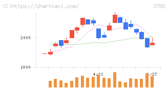 ＧＭＯグローバルサイン・ホールディングス(3788)の日足チャート