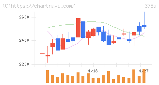 ヒット(378A)の日足チャート