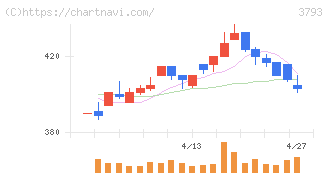 ドリコム(3793)の日足チャート