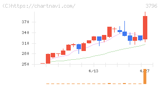 いい生活(3796)の日足チャート
