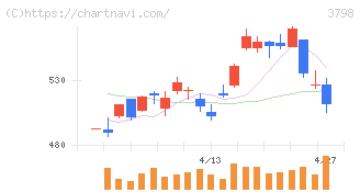 ＵＬＳグループ(3798)の日足チャート