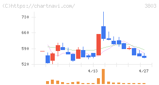 イメージ情報開発(3803)の日足チャート