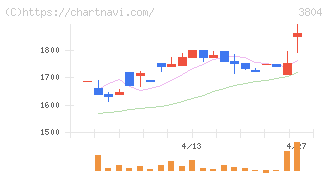 システム　ディ(3804)の日足チャート