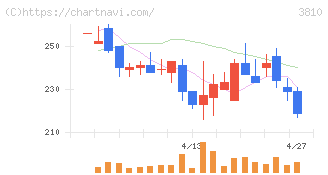 サイバーステップホールディングス(3810)の日足チャート