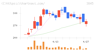 アイフリークモバイル(3845)の日足チャート