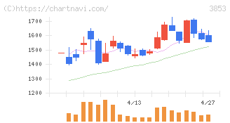 アステリア(3853)の日足チャート