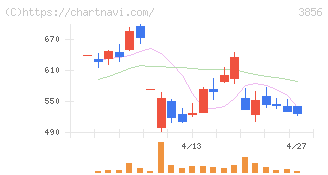 Ａｂａｌａｎｃｅ(3856)の日足チャート