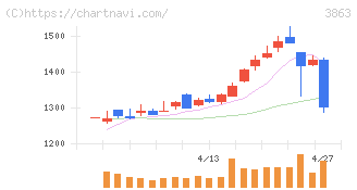 日本製紙(3863)の日足チャート