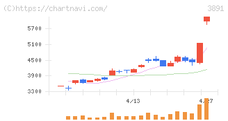 ニッポン高度紙工業(3891)の日足チャート