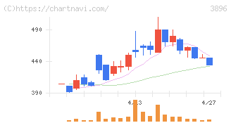 阿波製紙(3896)の日足チャート