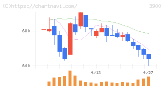 クラウドワークス(3900)の日足チャート
