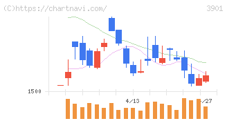 マークラインズ(3901)の日足チャート