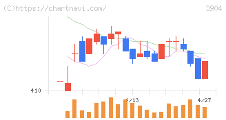カヤック(3904)の日足チャート