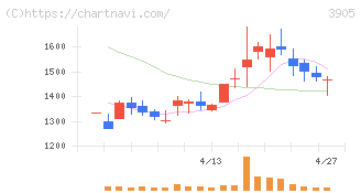 データセクション(3905)の日足チャート