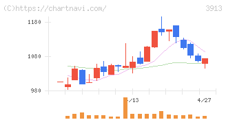 ＧｒｅｅｎＢｅｅ(3913)の日足チャート