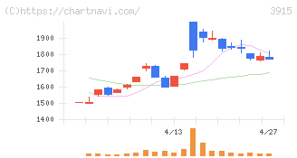 テラスカイ(3915)の日足チャート