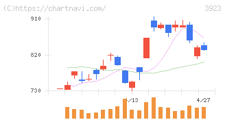ラクス(3923)の日足チャート