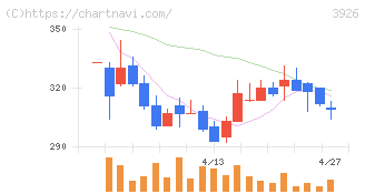 オープンドア(3926)の日足チャート