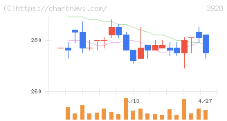 マイネット(3928)の日足チャート