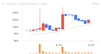 はてな(3930)の日足チャート