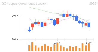 アカツキ(3932)の日足チャート