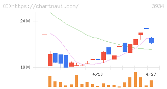 ベネフィットジャパン(3934)の日足チャート