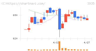 エディア(3935)の日足チャート