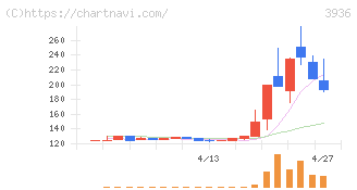 グローバルウェイ(3936)の日足チャート