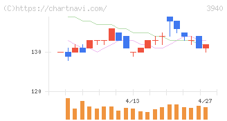 ノムラシステムコーポレーション(3940)の日足チャート