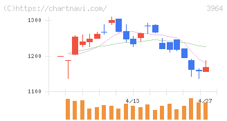 オークネット(3964)の日足チャート