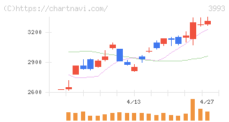 ＰＫＳＨＡ　Ｔｅｃｈｎｏｌｏｇｙ(3993)の日足チャート