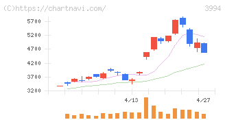 マネーフォワード(3994)の日足チャート