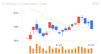 トレードワークス(3997)の日足チャート