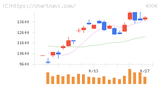 レゾナック・ホールディングス(4004)の日足チャート