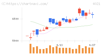 日産化学(4021)の日足チャート
