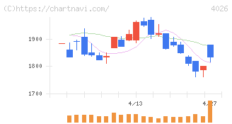 神島化学工業(4026)の日足チャート