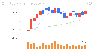 テイカ(4027)の日足チャート