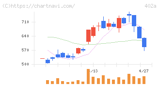 アクセルスペースホールディングス(402A)の日足チャート