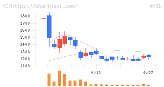 片倉コープアグリ(4031)の日足チャート