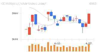 トクヤマ(4043)の日足チャート