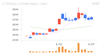ティアンドエスグループ(4055)の日足チャート