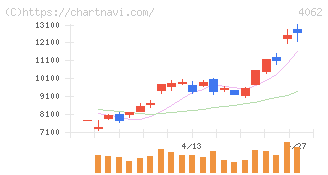 イビデン(4062)の日足チャート