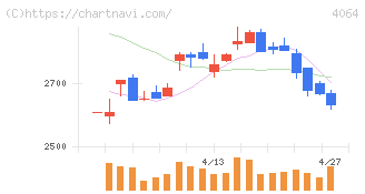 日本カーバイド工業(4064)の日足チャート