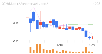 チタン工業(4098)の日足チャート