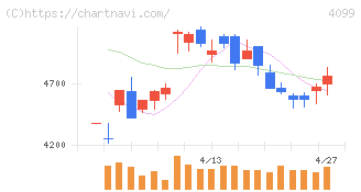 四国化成ホールディングス(4099)の日足チャート