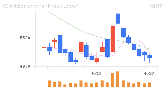 伊勢化学工業(4107)の日足チャート