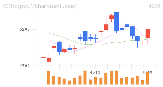 ステラ　ケミファ(4109)の日足チャート