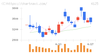 三和油化工業(4125)の日足チャート