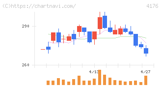 ココナラ(4176)の日足チャート