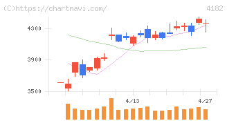 三菱ガス化学(4182)の日足チャート